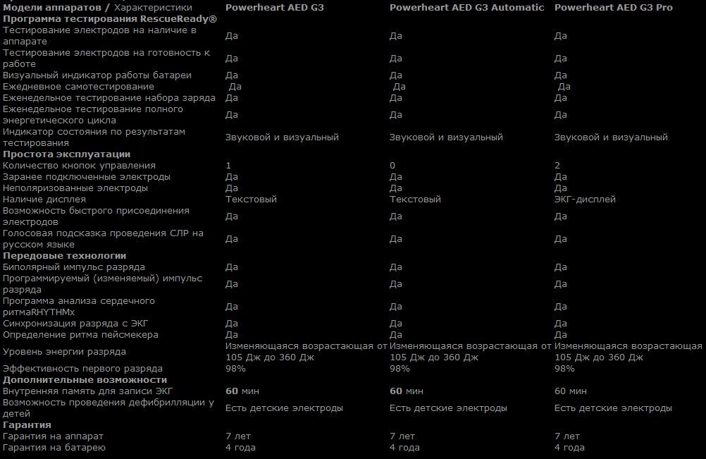 Автоматические наружные дефибрилляторы (АНД) Powerheart AED G3